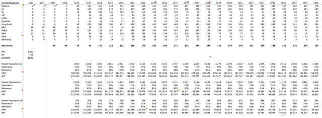 dcf shows NPV which represents the value of the drug