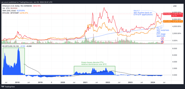 Relative performance of Ethereum vs Bitcoin since 2017, weekly