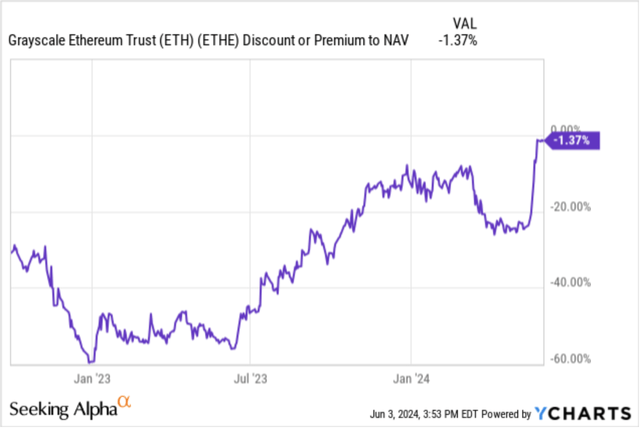 Grayscale Ethereum Trust Fund trades at a 1.4% discount to the fund's Net Asset Value
