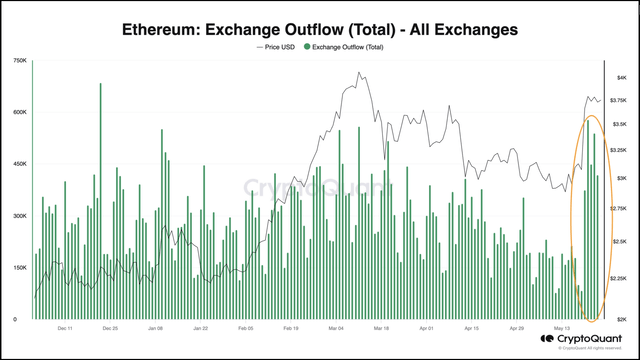 Exhibit C: Outflow of Ethereum from Exchanges