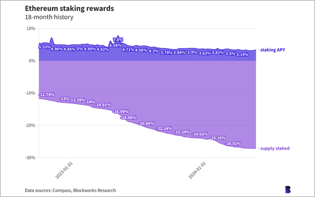Ethereum staking rewards in terms of APY over the past 18 months