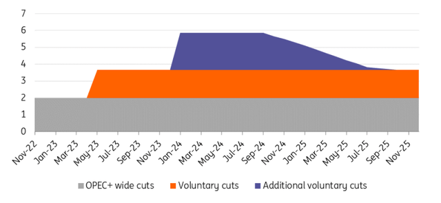 OPEC+ production cut schedule (million barrels/day)