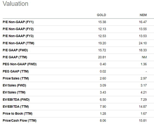 NEM's valuation vs GOLD's