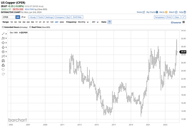 Excellent correlation with copper prices