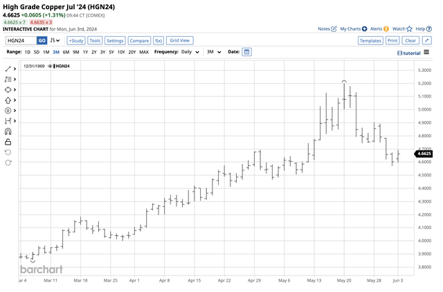 Correction from May 2024 highs