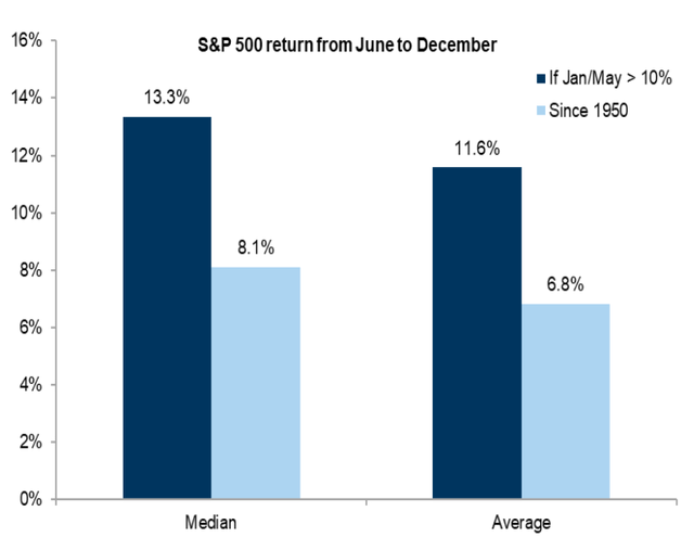 Market Performance