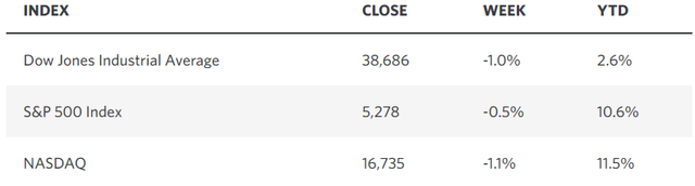 Market averages