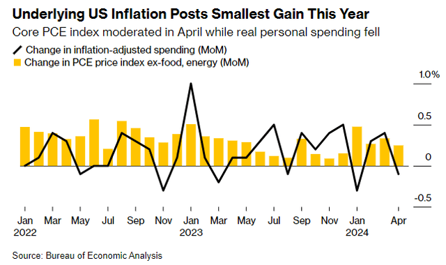 Inflation rate