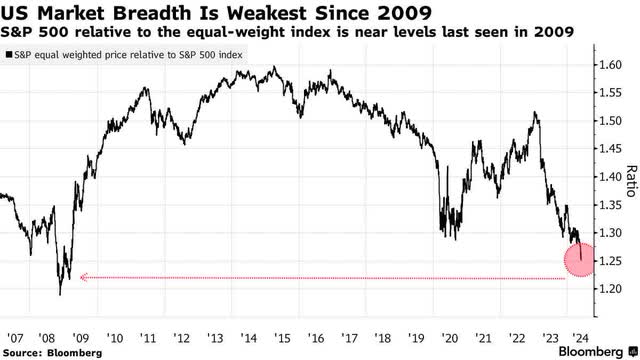 Market breadth