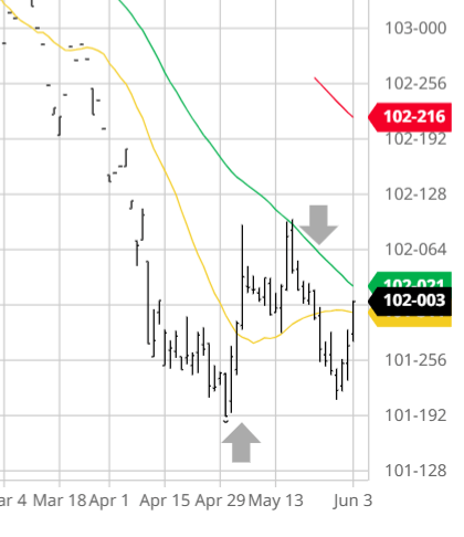 2Y Futures