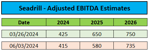 Adjusted EBITDA Estimates