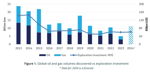 Global oil & gas discoveries