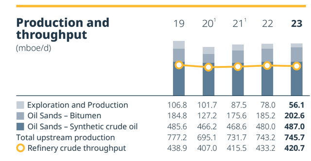 Suncor production