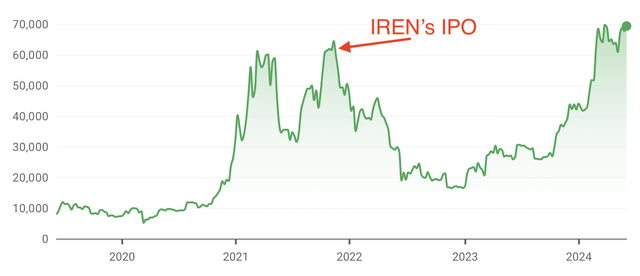 5-year Bitcoin chart pointing out IREN's IPO