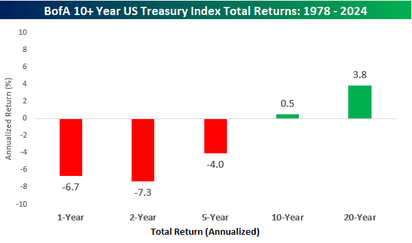 Bank of America 10+ Jahres-Treasury-Index