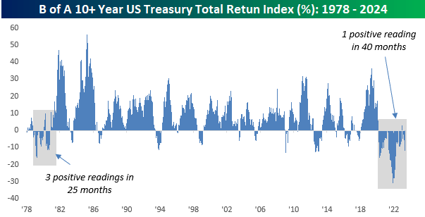 BofA 10+ Jahre US Treasury Total Return Index