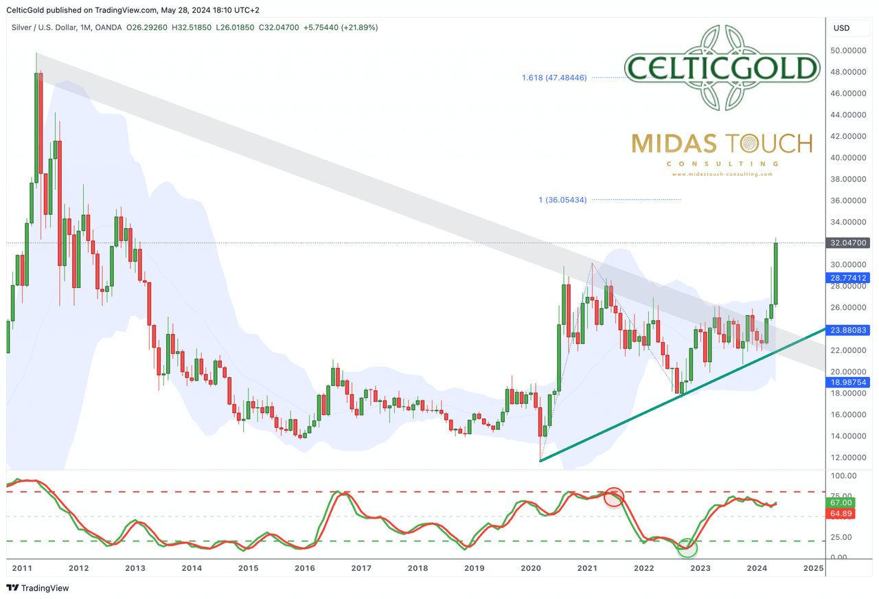 Silver in US-Dollar, monthly chart as of May 28th, 2024. Source: Tradingview