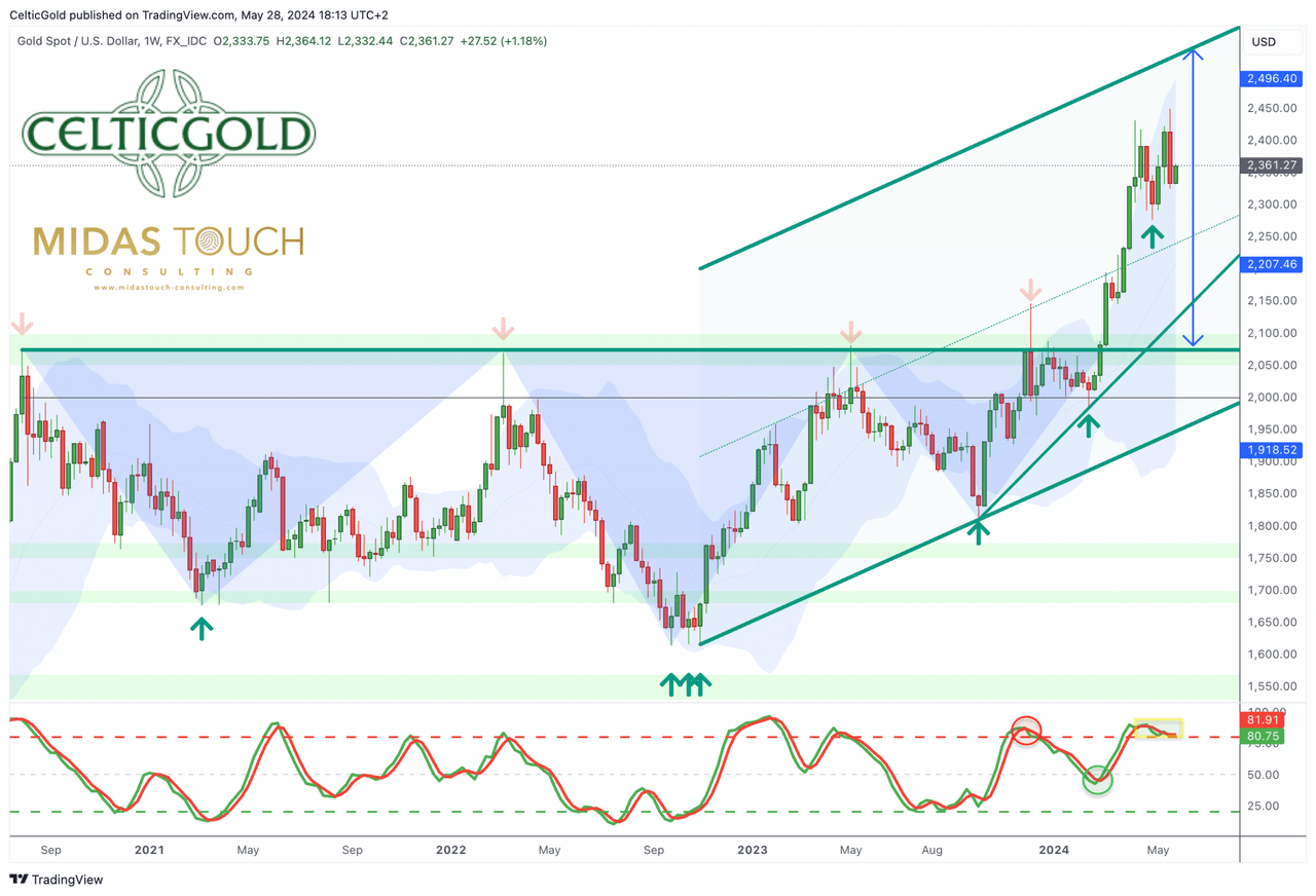 Gold in US-Dollar, weekly chart as of May 28th, 2024. Source: Tradingview