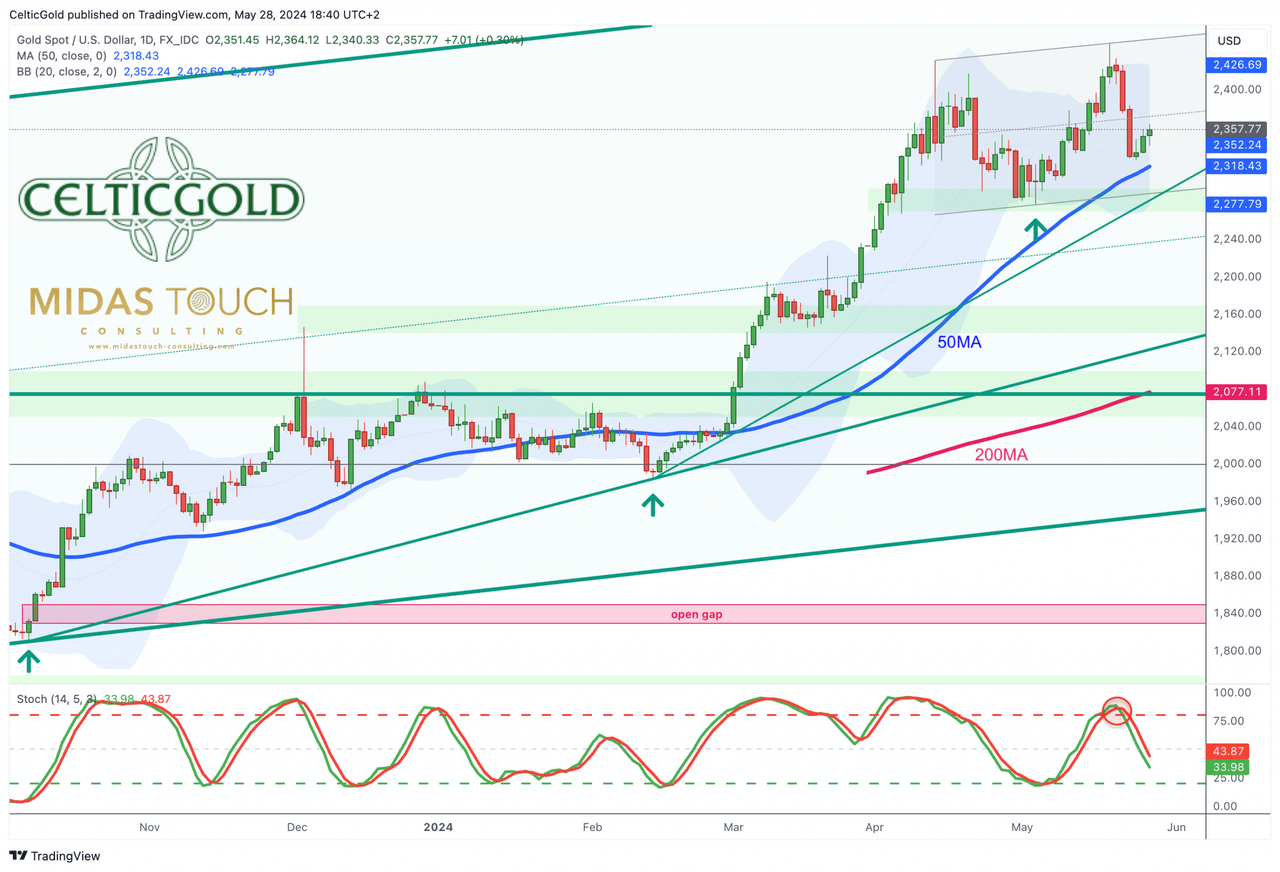 Gold in US-Dollar, daily chart as of May 28th, 2024. Source: Tradingview