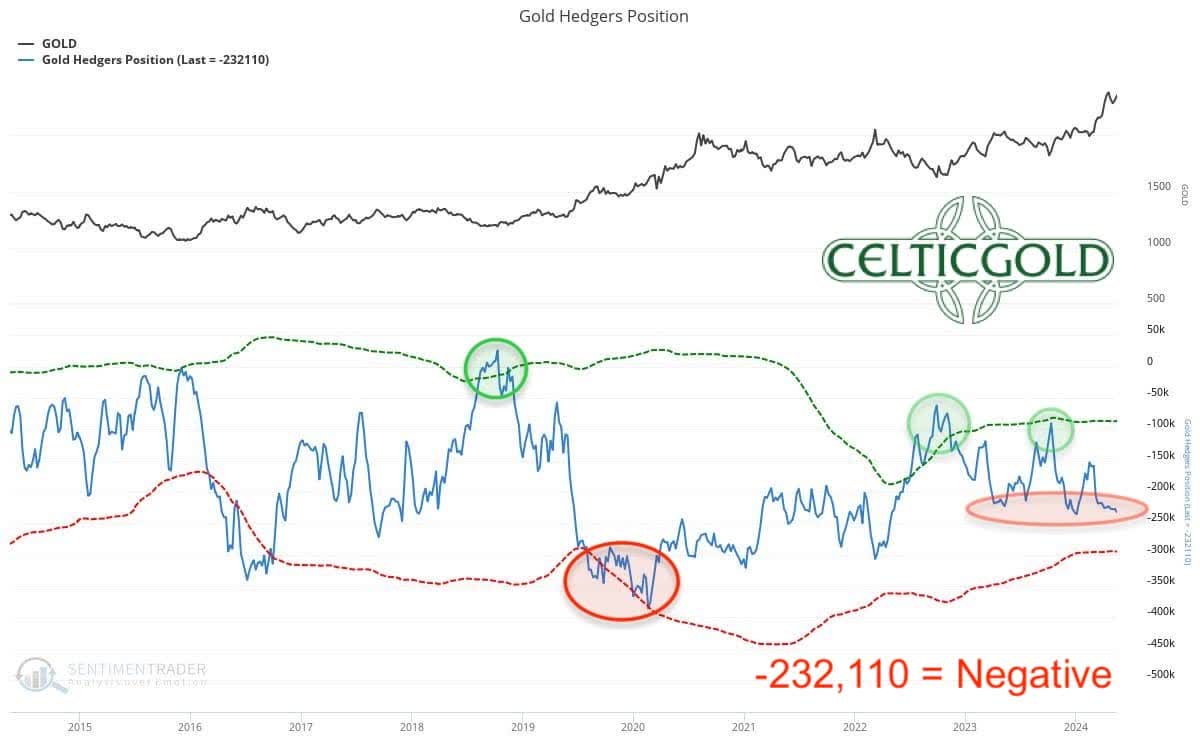 Commitments of Traders (COT) for gold as of May 14th, 2024. Source: Sentimentrader