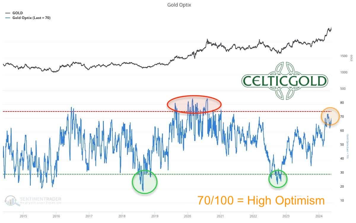 Sentiment Optix for gold as of May 22nd, 2024. Source: Sentimentrader