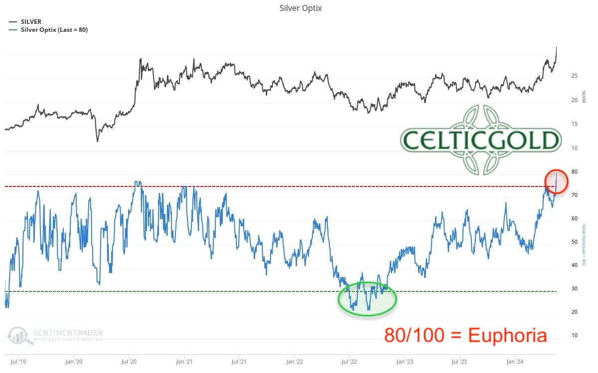 Sentiment Optix for silver as of May 18th, 2024. Source: Sentimentrader