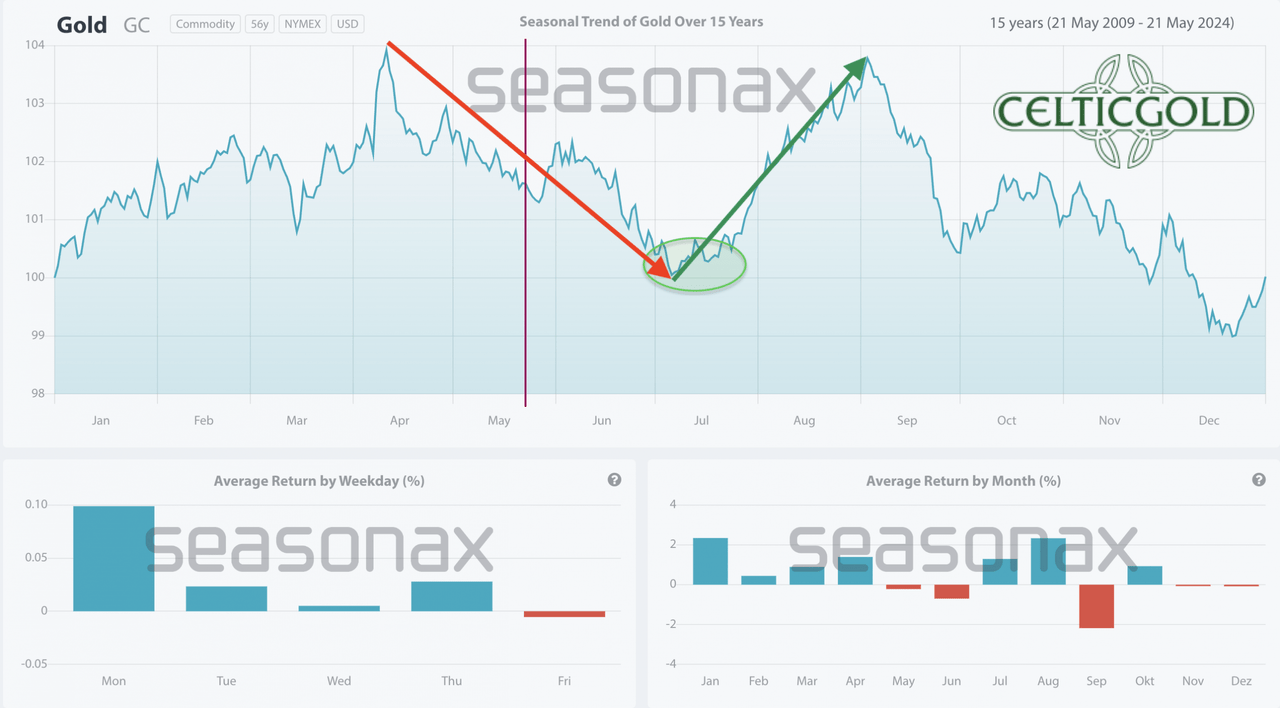 Seasonality for gold over the last 15-years as of May 22nd, 2024. Source: Sentimentrader