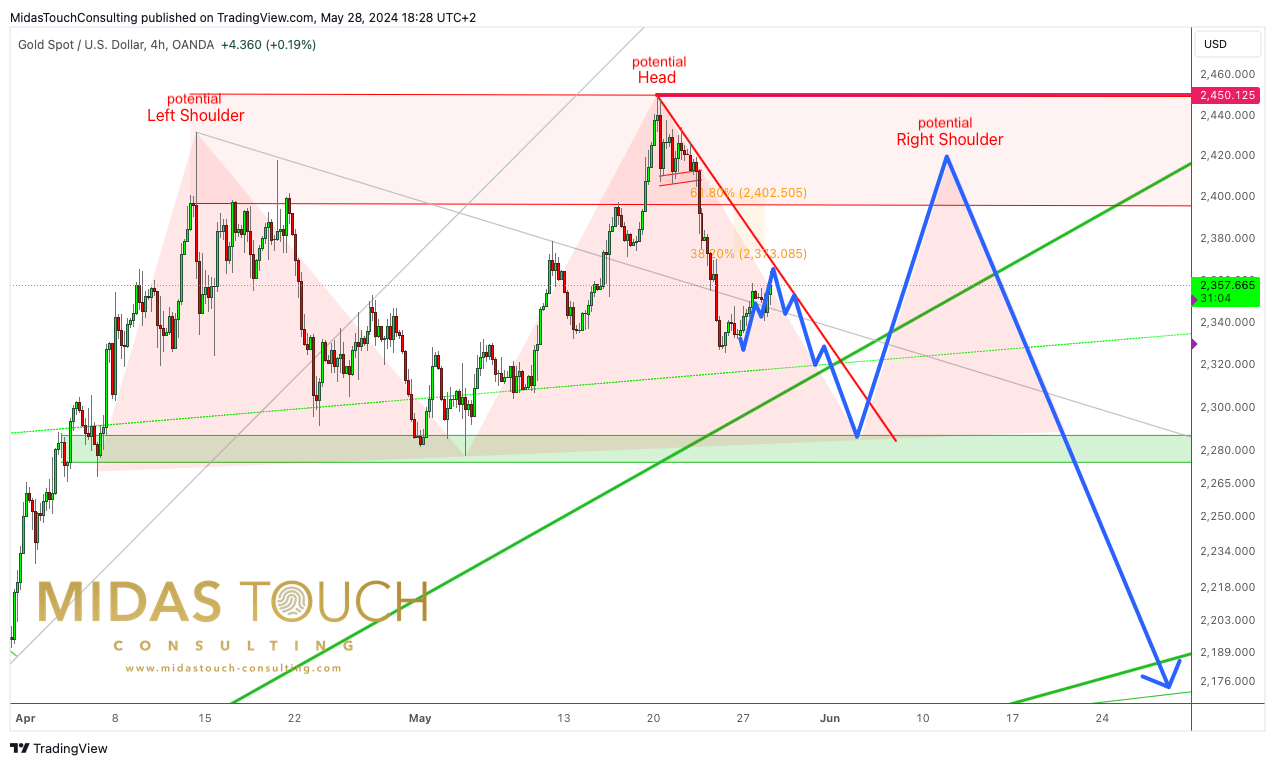 Gold in US-Dollar, daily chart as of May 28th, 2024. Source: Tradingview