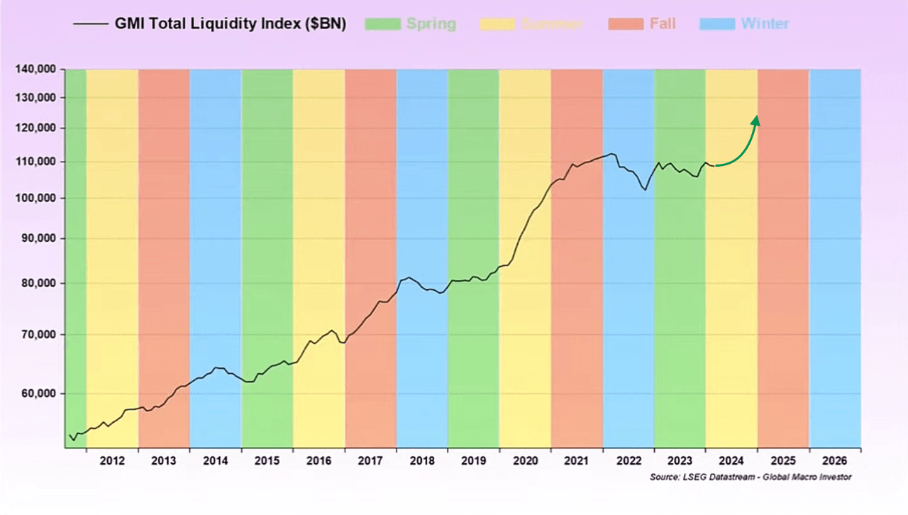 GMI Total Liquidity Index, as of May 14th, 2024. Source: Global Macro Investor