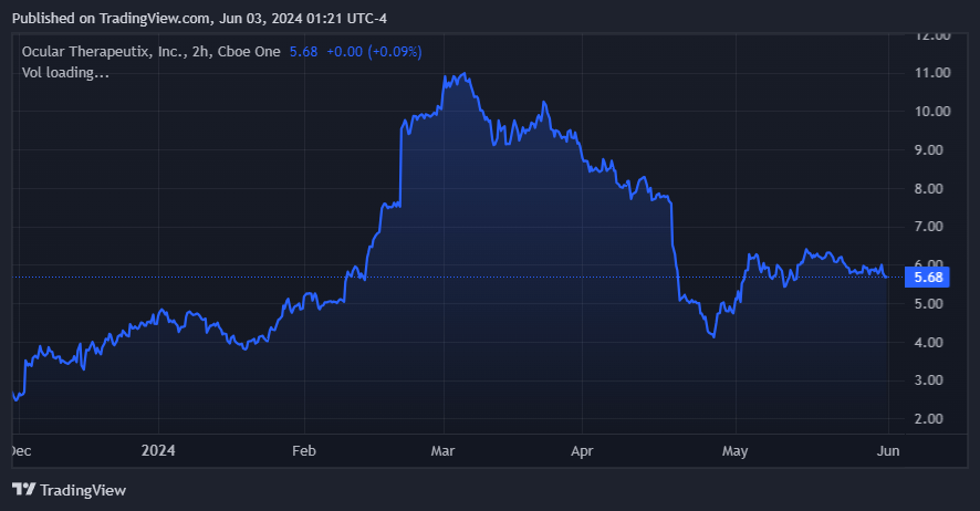 Source: Trading View.