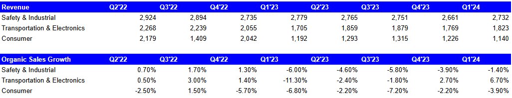 Organic growth by segment