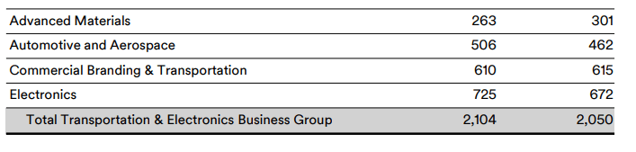 Transportation & Electronics Revenue Split