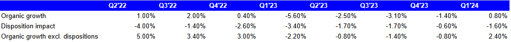 Organic growth