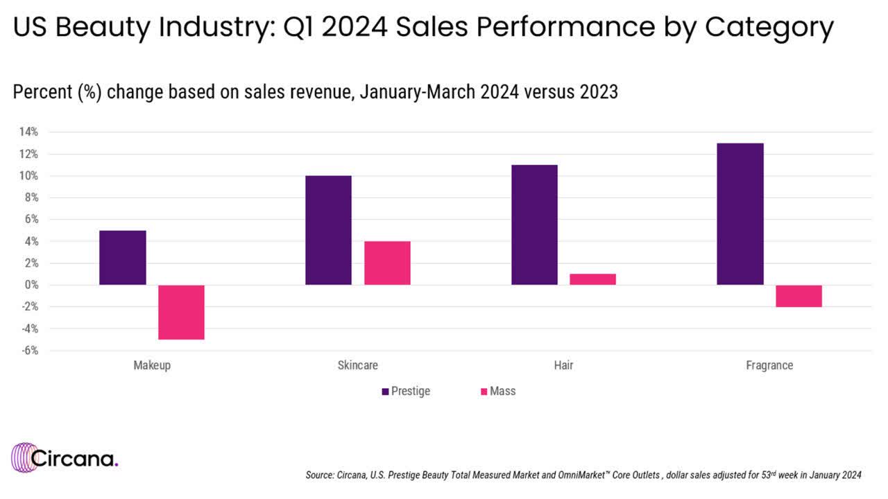 U.S. beauty industry sales