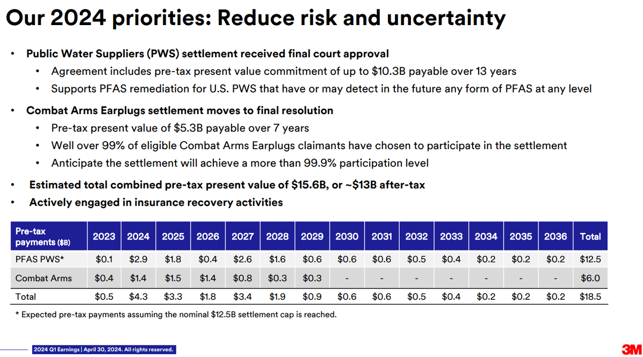 Detail on litigation payments