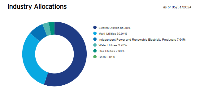 Sectors