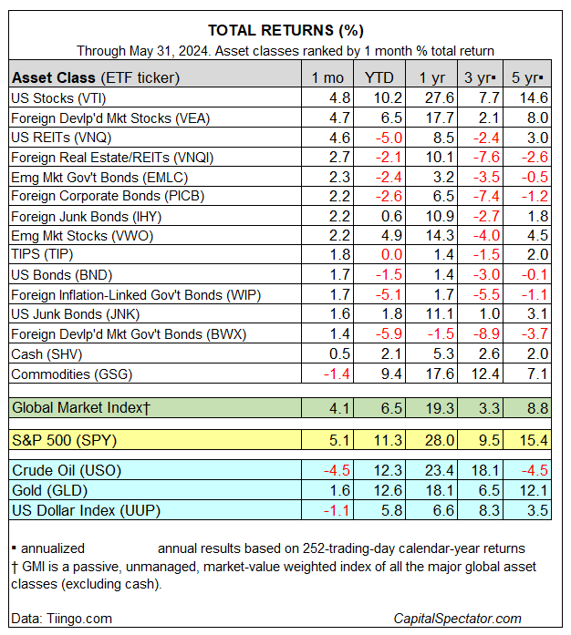 Total returns of major asset classes