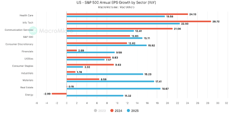 S&P 500 Sector Growth