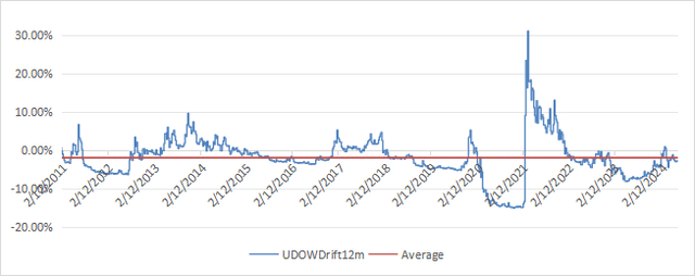 12-month drift of UDOW since 02/09/2011