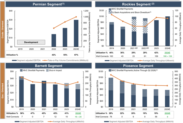 Summit Midstream Partners Investor Presentation