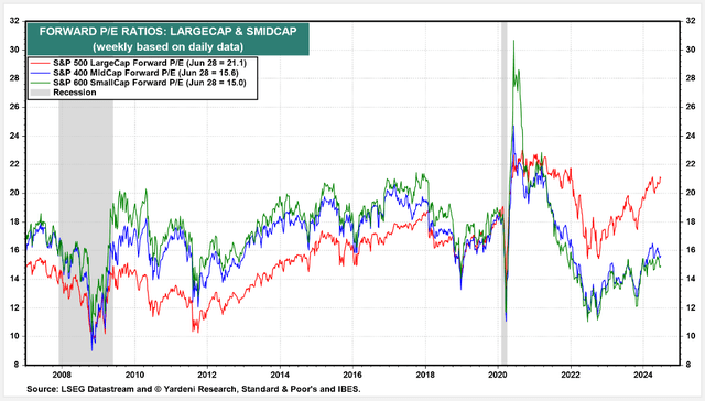 Valoraciones del índice S&P