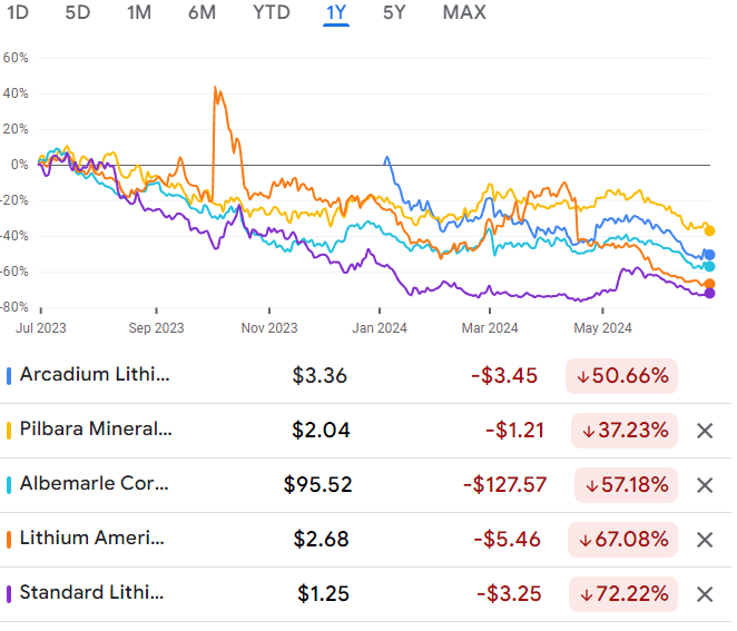 Arcadium Lithium: A Ridiculous Value Play (NYSE:ALTM) | Seeking Alpha