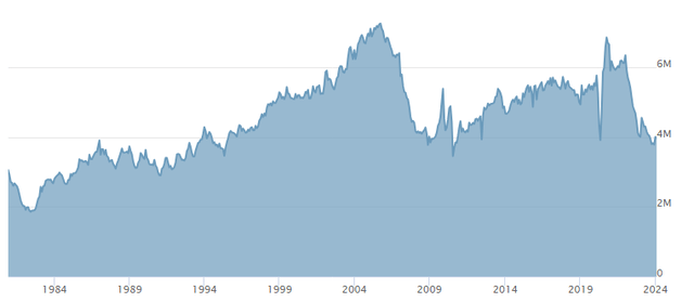 U.S. Existing Home Sales