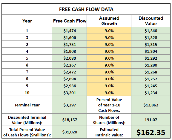 Reverse Discounted Cash Flow