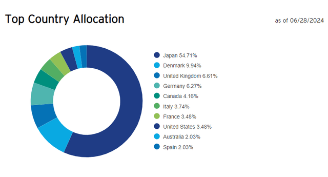 Screenshot of IDMO sector allocation