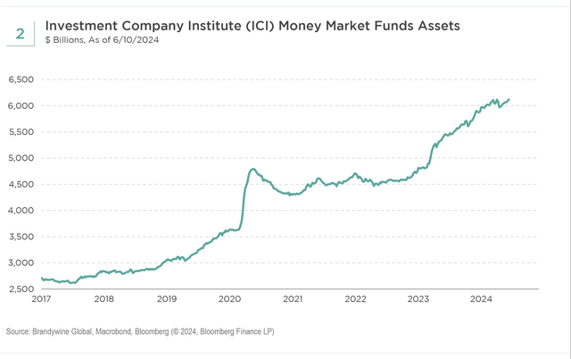 Since the next move by the Federal Reserve ('Fed') will be to cut rates, some of that over $6 trillion in money market funds will become a source of funding for U.S. Treasuries