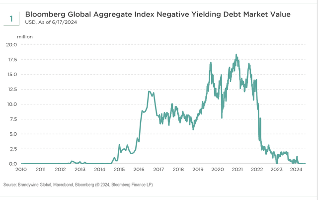 Global bonds have mean-reverted to a more historically normal environment