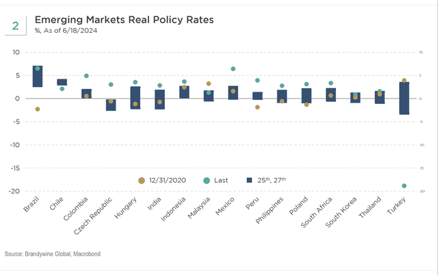 Central and Eastern European countries ('CEE') comprise one region with positive real policy rates above 2%