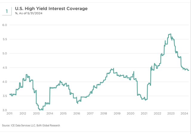 Interest coverage has stabilized at well above average levels while leverage ratios remain modest