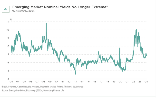 Nominal yields are no longer as extreme across EM local markets, compared to the highs of 2023